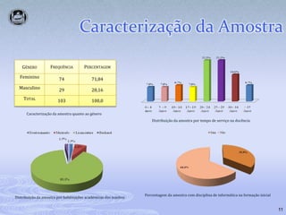 Caracterização da Amostra11Caracterização da amostra quanto ao géneroDistribuição da amostra por tempo de serviço na docênciaPercentagem da amostra com disciplina de informática na formação inicialDistribuição da amostra por habilitações académicas dos sujeitos
