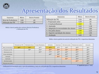 Apresentação dos Resultados12Média e desvio padrão das variáveis Nível de Proficiênciae Utilização das TICMédia e desvio padrão da escala de utilização das TIC e respectivas dimensões (** significativo para α =  0.01)Coeficientes de correlação entre o grau de proficiência, índice de utilização das TIC e respectivas dimensões