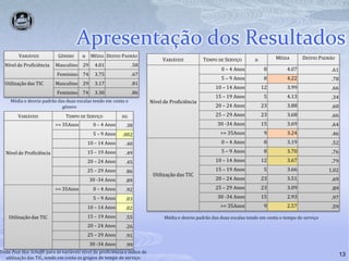 13Apresentação dos ResultadosMédia e desvio padrão das duas escalas tendo em conta o géneroMédia e desvio padrão das duas escalas tendo em conta o tempo de serviçoTeste PostHocScheffé para as variáveis nível de proficiência e índice de utilização das TIC, tendo em conta os grupos de tempo de serviço