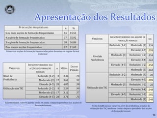 14Apresentação dos ResultadosNúmero de acções de formação frequentadas pelos docentes em regime formal e informalValores médios e desvio padrão tendo em conta o impacto percebido das acções de formação formaisTeste Scheffé para as variáveis nível de proficiência e índice de utilização das TIC, tendo em conta o impacto percebido das acções de formação formais