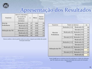 15Apresentação dos ResultadosValores médios e desvio padrão tendo em conta o impacto percebido das acções formação informaisTeste Scheffé para as variáveis nível de proficiência e índice de utilização das TIC, tendo em conta o impacto percebido das acções de formação informais