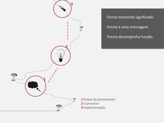 3


                            Forma transmite significado.

                            Forma é uma mensagem.

                            Forma desempenha função.

    2




1



            1 Etapas do pensamento
            2 O processo
            3 Implementação
 