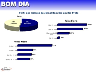 3% 
17% 
43% 
37% 
16 a 29 anos 
30 a 49 anos 
49 a mais de 60 
Até 15 anos 
0% 10% 20% 30% 40% 50% 
anos 
52% 
Masculino 
48% 
Feminino 
Sexo 
Faixa Etária 
16% 
15% 
13% 
37% 
Renda Média 
De 6 a 9 SM 
De 1 a 5 SM 
De 10 a 15 SM 
Acima de 15 SM 
0% 5% 10% 15% 20% 25% 30% 35% 40% 
Fonte: 
Perfil dos leitores do Jornal Bom Dia em Rio Preto 
 