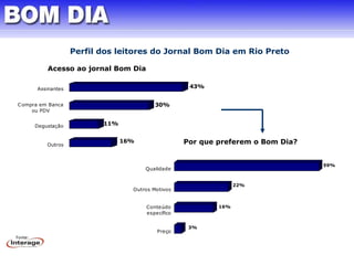Perfil dos leitores do Jornal Bom Dia em Rio Preto 
Acesso ao jornal Bom Dia 
16% 
11% 
30% 
43% 
Assinantes 
Compra em Banca 
Degustação 
Outros 
Por que preferem o Bom Dia? 
0% 10% 20% 30% 40% 50% 
ou PDV 
3% 
16% 
22% 
59% 
Qualidade 
Outros Motivos 
Conteúdo 
específico 
Preço 
0% 10% 20% 30% 40% 50% 60% 
Fonte: 
 