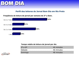 Freqüência de leitura de jornal por semana de 2ª a Dom. 
10% 
30% 
15% 
45% 
De 6 a 7 dias 
De 4 a 5 dias 
De 2 a 3 dias 
1 dia 
0% 10% 20% 30% 40% 50% 
Tempo médio de leitura de jornal por dia 
2ª a 6ª 
Sábado 
Domingo 
40 minutos 
46 minutos 
48 minutos 
Fonte: 
Perfil dos leitores do Jornal Bom Dia em Rio Preto 
 