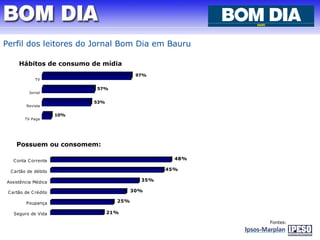 Hábitos de consumo de mídia 
10% 
57% 
53% 
97% 
0 % 1 0 % 2 0 % 3 0 % 4 0 % 5 0 % 6 0 % 7 0 % 8 0 % 9 0 % 1 0 0 % 
TV 
Jornal 
Revista 
TV Paga 
25% 
21% 
35% 
30% 
48% 
45% 
Possuem ou consomem: 
Conta Corrente 
Cartão de débito 
Assistência Médica 
Cartão de Crédito 
Poupança 
Seguro de Vida 
0% 10% 20% 30% 40% 50% 
Fontes: 
Perfil dos leitores do Jornal Bom Dia em Bauru 
 