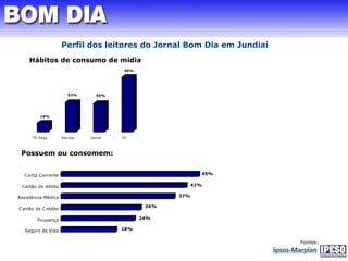 Hábitos de consumo de mídia 
16% 
52% 50% 
96% 
1 0 0 % 
9 0 % 
8 0 % 
7 0 % 
6 0 % 
5 0 % 
4 0 % 
3 0 % 
2 0 % 
1 0 % 
0 % 
TV Paga Revista Jornal TV 
18% 
26% 
24% 
41% 
37% 
45% 
Possuem ou consomem: 
0 % 5 % 1 0 % 1 5 % 2 0 % 2 5 % 3 0 % 3 5 % 4 0 % 4 5 % 
Conta Corrente 
Cartão de débito 
Assistência Médica 
Cartão de Crédito 
Poupança 
Seguro de Vida 
Fontes: 
Perfil dos leitores do Jornal Bom Dia em Jundiaí 
 