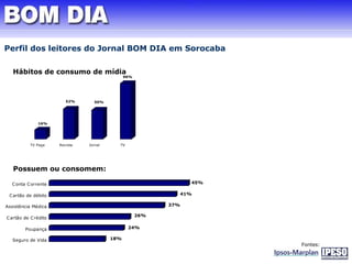 Perfil dos leitores do Jornal BOM DIA em Sorocaba 
Hábitos de consumo de mídia 
16% 
52% 50% 
96% 
1 0 0 % 
9 0 % 
8 0 % 
7 0 % 
6 0 % 
5 0 % 
4 0 % 
3 0 % 
2 0 % 
1 0 % 
0 % 
TV Paga Revista Jornal TV 
18% 
26% 
24% 
37% 
45% 
41% 
Possuem ou consomem: 
0 % 5 % 1 0 % 1 5 % 2 0 % 2 5 % 3 0 % 3 5 % 4 0 % 4 5 % 
Conta Corrente 
Cartão de débito 
Assistência Médica 
Cartão de Crédito 
Poupança 
Seguro de Vida 
Fontes: 
 