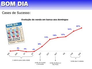 Cases de Sucesso: 
Evolução de venda em banca aos domingos 
137% 
8% -5% -4% 
44% 
113% 
130% 
191% 
221% 
250% 
200% 
150% 
100% 
50% 
0% 
18/6 
25/6 
-50% 
2/7 
9/7 
16/7 
23/7 
30/7 
6/8 
13/8 
20/8 
1 caderno para cada cidade 
União de Jundiaí 
e Sorocaba 
União de Bauru e 
Rio Preto 
União das 4 cidades 
 