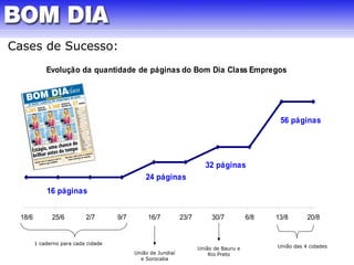 Cases de Sucesso: 
Evolução da quantidade de páginas do Bom Dia Class Empregos 
16 páginas 
24 páginas 
32 páginas 
56 páginas 
60 
50 
40 
30 
20 
10 
0 
18/6 25/6 2/7 9/7 16/7 23/7 30/7 6/8 13/8 20/8 
1 caderno para cada cidade 
União de Jundiaí 
e Sorocaba 
União de Bauru e 
Rio Preto 
União das 4 cidades 
 