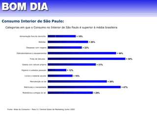 Categorias em que o Consumo no Interior de São Paulo é superior à média brasileira 
+ 29% 
+ 28% 
+ 28% 
+ 47% 
+ 38% 
+ 16% 
+ 12% 
+ 31% 
+ 50% 
+ 44% 
+ 22% 
+ 26% 
Consumo Interior de São Paulo: 
Alimentação fora do domicílio + 18% 
Bebidas 
Despesas com viagens 
Eletrodomésticos e equipamentos 
Frota de Veículos 
Gastos com veículo próprio 
Higiene e cuidados pessoais 
Livros e material escolar 
Manutenção do lar 
Matrículas e mensalidade 
Mobiliários e artigos do lar 
Potencial de Consumo (IPC - 2005) 
Consumo Total (Urbano + Rural) 
Fonte: Atlas do Consumo – Raio X / Central Globo de Marketing Junho 2005 
 