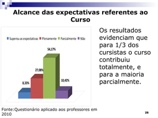 Alcance das expectativas referentes ao Curso Os resultados evidenciam que para 1/3 dos cursistas o curso contribuiu totalmente, e para a maioria parcialmente. Fonte:Questionário aplicado aos professores em 2010 