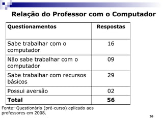 Relação do Professor com o Computador Fonte: Questionário (pré-curso) aplicado aos professores em 2008.  56 Total 02 Possui aversão 29 Sabe trabalhar com recursos básicos 09 Não sabe trabalhar com o computador 16 Sabe trabalhar com o computador Respostas Questionamentos 