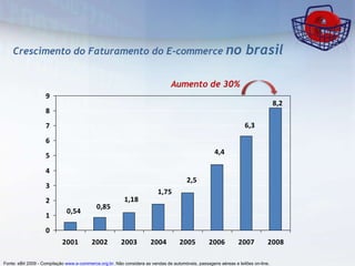 Crescimento do Faturamento do E-commerce  no brasil Aumento de 30% Fonte: eBit 2009 - Compilação  www.e-commerce.org.br . Não considera as vendas de automóveis, passagens aéreas e leilões on-line. 