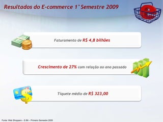 Fonte: Web Shoppers – E-Bit – Primeiro Semestre 2009 Faturamento de  R$ 4,8 bilhões  Crescimento de 27%  com relação ao ano passado  Tíquete médio de  R$ 323,00 