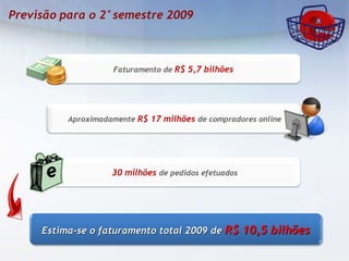 Estima-se o faturamento total 2009 de  R$ 10,5 bilhões Faturamento de  R$ 5,7 bilhões  Aproximadamente  R$ 17 milhões  de compradores online 30 milhões  de pedidos efetuados 