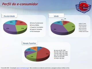 Fonte eBit 2009 - Compilação  www.e-commerce.org.br . Não considera as vendas de automóveis, passagens aéreas e leilões on-line. Escolaridade Idade Renda Familiar 