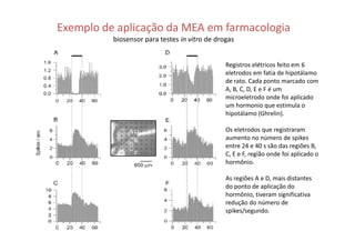 Exemplo de aplicação da MEA em farmacologia
biosensor para testes in vitro de drogas
Registros elétricos feito em 6
eletrodos em fatia de hipotálamo
de rato. Cada ponto marcado com
A, B, C, D, E e F é um
microeletrodo onde foi aplicado
um hormonio que estimula o
hipotálamo (Ghrelin).
Os eletrodos que registraram
aumento no número de spikes
entre 24 e 40 s são das regiões B,
C, E e F, região onde foi aplicado o
hormônio.
As regiões A e D, mais distantes
do ponto de aplicação do
hormônio, tiveram significativa
redução do número de
spikes/segundo.

 