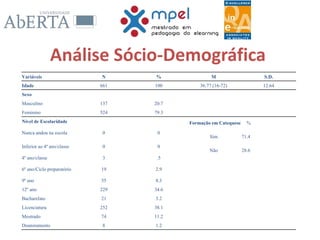 Variáveis N % M S.D.
Idade 661 100 36.77 (16-72) 12.64
Sexo
Masculino 137 20.7
Feminino 524 79.3
Nível de Escolaridade Formação em Catequese %
Nunca andou na escola 0 0
Sim 71.4
Inferior ao 4º ano/classe 0 0
Não 28.6
4º ano/classe 3 .5
6º ano/Ciclo preparatório 19 2.9
9º ano 55 8.3
12º ano 229 34.6
Bacharelato 21 3.2
Licenciatura 252 38.1
Mestrado 74 11.2
Doutoramento 8 1.2
Análise Sócio-Demográfica
 