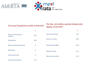 Trata
Com que frequência acede à Internet?
%
Duas ou três vezes por
semana
10.1
Diariamente 86.2
Duas ou três vezes por mês .9
Raramente .2
Uma vez por mês .2
Uma vez por semana 2.4
Por dia, em média, quanto tempo está
ligado à internet?
%
Cerca de uma hora 25.9
Entre 2 a 3 horas 23.0
Estou sempre ligado 18.2
Mais de 3 horas 21.3
Menos de uma hora 11.6
 