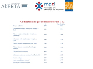 Competências que considera ter em TIC
M Std. Deviation
Navegar na Internet 3.99 .869
Utilizar um processador de texto (por exemplo, o
Word)
4.41 .779
Elaborar uma apresentação (por exemplo, um
PowerPoint)
4.09 1.089
Utilizar uma folha de cálculo (por exemplo, o
Excel)
3.52 1.225
Elaborar ou editar uma apresentação de vídeo 2.98 1.330
Publicar vídeos na Internet (no Youtube, por
exemplo)
2.68 1.447
Utilizar o correio electrónico 4.58 .725
Utilizar uma rede social (por exemplo, o Facebook) 3.97 1.252
Manter um blogue 2.59 1.407
Manter uma página na Internet? 2.48 1.377
Descarregar ficheiros da Internet 3.79 1.265
 