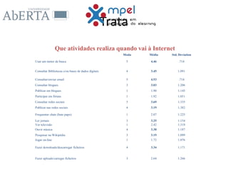 Trata
Que atividades realiza quando vai à Internet
Moda Média Std. Deviation
Usar um motor de busca 5 4.46 .714
Consultar Bibliotecas e/ou bases de dados digitais 4 3.45 1.091
Consultar/enviar email 5 4.53 .714
Consultar blogues 3 3.03 1.206
Publicar em blogues 1 1.90 1.145
Participar em fóruns 1 1.92 1.051
Consultar redes sociais 5 3.69 1.335
Publicar nas redes sociais 4 3.19 1.382
Frequentar chats (bate papo) 1 2.07 1.225
Ler jornais 3 3.25 1.154
Ver televisão 1 2.42 1.319
Ouvir música 4 3.38 1.187
Pesquisar na Wikipédia 3 3.19 1.099
Jogar on-line 1 1.72 1.076
Fazer downloads/descarregar ficheiros 4 3.34 1.171
Fazer uploads/carregar ficheiros 3 2.64 1.266
 