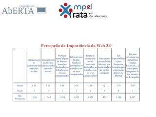 Trata
Percepção da Importância da Web 2.0
Interagir com
os
catequizandos
nas redes
sociais
Interagir com
os pais dos
catequizandos
nas redes
sociais
Publicar
numa página
de Internet
materiais
destinados ao
trabalho com
os seus
catequizandos
Publicar num
blogue
materiais
destinados ao
trabalho com
os seus
catequizandos
Replicar
numa rede
social
materiais
destinados ao
trabalho com
os seus
catequizandos
Estar atento
ao que há na
Internet, que
possa ajudar a
ser melhor
catequista
Ter
disponibilidad
e para
frequentar
formação para
catequistas
através da
Internet
Ter uma
presença sua
na Internet
(blogue,
Facebook,...),
como parte
integrante do
seu anúncio
do Evangelho
Mean 3.45 3.28 3.38 3.14 3.08 4.21 3.76 3.42
Mode 3 3 3 3 3 5 4 3
Std.
Deviation
1.226 1.262 1.289 1.323 1.323 .852 1.109 1.197
 