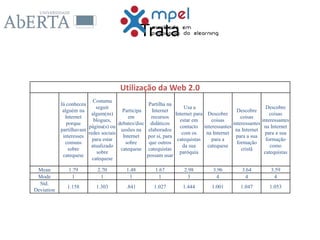 Trata
Utilização da Web 2.0
Já conheceu
alguém na
Internet
porque
partilhavam
interesses
comuns
sobre
catequese
Costuma
seguir
algum(ns)
blogues,
página(s) ou
redes sociais
para estar
atualizado
sobre
catequese
Participa
em
debates/disc
ussões na
Internet
sobre
catequese
Partilha na
Internet
recursos
didáticos
elaborados
por si, para
que outros
catequistas
possam usar
Usa a
Internet para
estar em
contacto
com os
catequistas
da sua
paróquia
Descobre
coisas
interessantes
na Internet
para a
catequese
Descobre
coisas
interessantes
na Internet
para a sua
formação
cristã
Descobre
coisas
interessantes
na Internet
para a sua
formação
como
catequistas
Mean 1.79 2.70 1.48 1.67 2.98 3.96 3.64 3.59
Mode 1 1 1 1 3 4 4 4
Std.
Deviation
1.158 1.303 .841 1.027 1.444 1.001 1.047 1.053
 