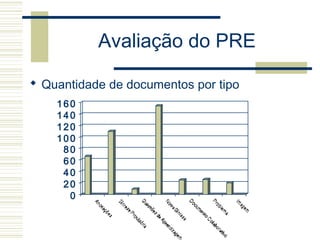 Avaliação do PRE
0
20
40
60
80
100
120
140
160
 Quantidade de documentos por tipo
 