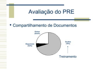 Avaliação do PRE
 Compartilhamento de Documentos
Ocultos
(70%)Disponíveis
(5,6%)
Outros
(24,4%)
Treinamento
 