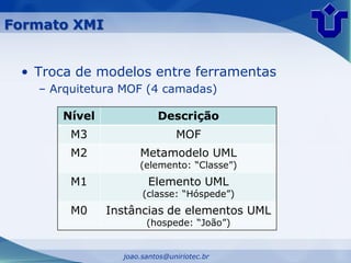 Formato XMI


 • Troca de modelos entre ferramentas
   – Arquitetura MOF (4 camadas)

      Nível              Descrição
        M3                    MOF
        M2          Metamodelo UML
                    (elemento: “Classe”)
        M1            Elemento UML
                     (classe: “Hóspede”)
        M0    Instâncias de elementos UML
                      (hospede: “João”)


                joao.santos@uniriotec.br
 