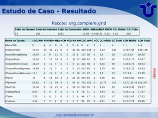 Estudo de Caso - Resultado
                                           Pacote: org.compiere.grid
          Total de Classes Total de Metodos Total de Comandos ANIM ANIA ANCA ANCM C.C. Média C.C. Total
          13                160                  2652               12.08 17.46 0.23 0.23   4.16     665


Nome da Classe         LOC/NM PIM NIM NIA NCM NCA NA NM LOC WMC NOC CC Média CC Total CCM Média CCM Total

APanelTab              0          4    4    0     0     0   0   4   0    4    0   1         4      1:1         4:4

GridController         11.72      34   36   21    0     0   22 36 422 134     0   3.72      134    3.72:4.94   134:178

RecordAccessDialog     19.63      2    8    21    0     0   21 8    157 28    0   3.5       28     3.5:3.63    28:29

VCreateFrom            12.24      7    17   32    0     0   32 17 208 42      3   2.47      42     2.47:2.76   42:47

VCreateFromInvoice     18.27      5    11   4     0     0   4   11 201 48     0   4.36      48     4.36:5.73   48:63

VCreateFromShipment 18.08         5    11   3     1     0   3   12 217 45     0   3.75      45     3.75:5.25   45:63




                                                                                                                         classe
VCreateFromStatement 11.1         4    10   2     0     0   2   10 111 22     0   2.2       22     2.2:2.9     22:29

VPanel                 14         8    14   16    2     2   21 16 224 65      0   4.06      65     4.06:5.69   65:91

VPayment               63.82      4    11   94    0     0   94 11 702 151     0   13.73     151    13.73:22.45 151:247

VSortTab               19.38      9    13   25    0     1   30 13 252 59      0   4.54      59     4.54:5.92   59:77

VTabbedPane            8.67       9    9    5     0     0   5   9   78   31   0   3.44      31     3.44:4.11   31:37

VTable                 7.33       5    6    2     0     0   2   6   44   17   0   2.83      17     2.83:3.67   17:22

XLookup                5.14       7    7    2     0     0   2   7   36   19   0   2.71      19     2.71:3.71   19:26




                                            joao.santos@uniriotec.br
 