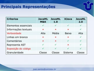 Principais Representações


  Críterios                   JavaML       JavaML    XJava     JavaML
                               M&K           1.0                 2.0
  Elementos essenciais                                        
  Informações textuais                                        
  Verbosidade                    Alta       Média     Baixa     Alta
  Linhas em branco                                            
  Comentários                                                 
  Representa AST                                              
  Exposição do código                                         
  Granularidade                Classe       Classe   Sistema   Classe




                         joao.santos@uniriotec.br
 