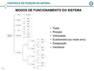 CONTROLE DE POSIÇÃO DE ANTENA


                MODOS DE FUNCIONAMENTO DO SISTEMA
                  Teste       NumTeste



                                  posEL
                 Posição
                                  posAZ

                                  velEL
                Velocidade
                                  velAZ

                                   EL                              •   Teste
                   Erro
                                   AZ
                                                                    •   Posição
                                  posEL
     Modos de
     operação
                Designação
                                  posAZ
                                                                    •   Velocidade
                                          Normal
                                                            posEL
                                                                    •   Ecartometria (ou modo erro)
                                                            velAZ

                             AZ                      lim+
                                                                    •   Designação
                                          Setorial
                                                            posEL   •   Varredura
                                                            velAZ

                Varredura                            lim-

                                                            posAZ
                                          Normal
                                                            velEL

                             EL                      lim+

                                                            posAZ
                                          Setorial
                                                            velEL

                                                     lim-
14
 