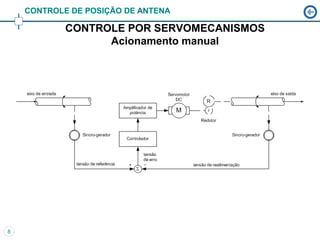 CONTROLE DE POSIÇÃO DE ANTENA

            CONTROLE POR SERVOMECANISMOS
                  Acionamento manual




8
 