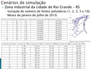  Zona industrial da cidade de Rio Grande – RS
◦ Variação do número de fontes poluidoras (1, 2, 3, 5 e 10);
◦ Meses de Janeiro de Julho de 2010.
 