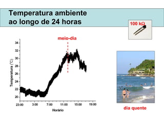 Temperatura ambiente  ao longo de 24 horas meio-dia 100 k    dia quente 