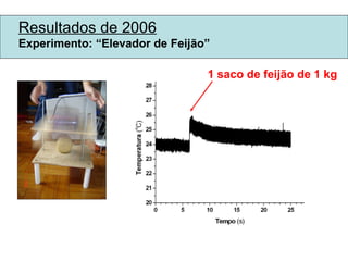 Resultados de 2006 Experimento: “Elevador de Feijão” 1 saco de feijão de 1 kg 