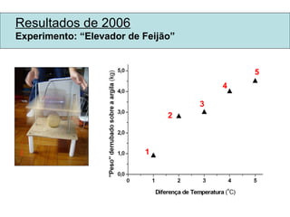 Resultados de 2006 Experimento: “Elevador de Feijão” 1 2 3 4 5 