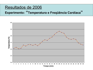 Resultados de 2006 Experimento:  “ Temperatura e Freqüência Cardíaca ” 