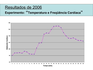 Resultados de 2006 Experimento:  “ Temperatura e Freqüência Cardíaca ” 