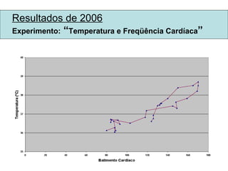 Resultados de 2006 Experimento:  “ Temperatura e Freqüência Cardíaca ” 