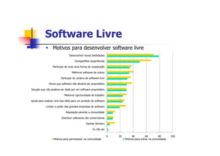 Software LivreSoftware Livre
0 20 40 60 80 100
Eu não sei
Ganhar dinheiro
Distribuir softwares não comerciáveis
Reputação perante a comunidade
Limitar o poder das grandes empresas de software
Ajuda para realizar uma boa idéia para um produto de software
Melhorar oportunidade de trabalho
Solução que não poderia ser dada por um software proprietário
Penso que software não deveria ser proprietário
Participar do cenário de software livre
Melhorar software de outros
Participar de uma nova forma de cooperação
Compartilhar experiências
Desenvolver novas habilidades
Motivos para permanecer na comunidade Motivos para entrar na comunidade
§ Motivos para desenvolver software livre
 