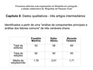 Processos editoriais auto-organizados na Wikipédia em português:
             a edição colaborativa de “Biografias de Pessoas Vivas”


Capítulo 8: Dados qualitativos - três artigos intermediários

Identificados a partir de uma "análise de componentes principais e
análise dos fatores comuns" de três variáveis-chave.


                        Franklin           Kátia             Ricardo
                        Martins            Abreu            Teixeira
       Total de            53                 58                60
       editores

       Total de            92                 92                93
       edições
      Média de            1,76               2,01              1,71
     edições/mês
 