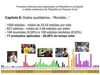 Processos editoriais auto-organizados na Wikipédia em português:
             a edição colaborativa de “Biografias de Pessoas Vivas”


Capítulo 8: Dados qualitativos - “Ronaldo...”

- 1558 edições - média de 23,42 edições por mês
- 627 editores - média de 2,48 edições por editor
- 149 reversões (9,56%) e 108 edições desfeitas (6,93%)
- 17 proteções aplicadas - 36,48% do tempo total
 