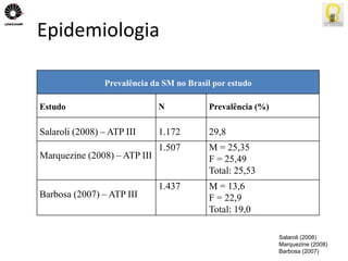 Epidemiologia 
Prevalência da SM no Brasil por estudo 
Estudo N Prevalência (%) 
Salaroli (2008) – ATP III 1.172 29,8 
Marquezine (2008) – ATP III 
1.507 M = 25,35 
F = 25,49 
Total: 25,53 
Barbosa (2007) – ATP III 
1.437 M = 13,6 
F = 22,9 
Total: 19,0 
Salaroli (2008) 
Marquezine (2008) 
Barbosa (2007) 
 