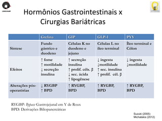 Hormônios Gastrointestinais x 
Cirurgias Bariátricas 
Grelina GIP GLP-1 PYY 
Síntese 
Fundo 
gástrico e 
duodeno 
Células K no 
duodeno e 
jejuno 
Células L no 
íleo terminal 
Íleo terminal e 
Cólon 
Efeitos 
↑ fome 
↑ motilidade 
↓ secreção 
insulina 
↑ secreção 
insulina 
↑ prolif. céls. β 
↓ sec. ácida 
↑ lipogênese 
↓ ingesta 
↓motilidade 
↑ sec. insulina 
↑ prolif. cél. β 
↓ ingesta 
↓motilidade 
Alterações pós-operatórias 
↓ RYGBP 
↑ BPD 
↑ RYGBP, 
BPD 
↑ RYGBP, 
BPD 
↑ RYGBP, 
BPD 
Suzuki (2005) 
Michalakis (2012) 
RYGBP: Bypass Gastrojejunal em Y de Roux 
BPD: Derivações Biliopancreáticas 
 