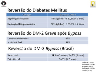 Reversão do Diabetes Mellitus 
Cirurgia Reversão DM-2 
Bypass gastrojejunal 84% (global) → 80,3% (> 2 anos) 
Derivação Biliopancreática 98% (global) → 95,1% (> 2 anos) 
Schauer (2003) 
Buchwald (2004) 
Pajecki (2007) 
Buchwald (2009) 
Santo (2010) 
Reversão do DM-2 Grave após Bypass 
Usuários de insulina 62% 
> 10 anos DM 54% 
Reversão do DM-2 Bypass (Brasil) 
Santo et al. 94,3% (5 anos) / 84,7% (8 anos) 
Pajecki et al. 76,5% (> 5 anos) 
 