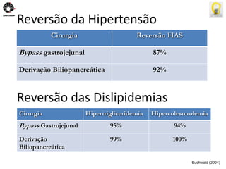 Reversão da Hipertensão 
Cirurgia Reversão HAS 
Bypass gastrojejunal 87% 
Derivação Biliopancreática 92% 
Buchwald (2004) 
Reversão das Dislipidemias 
Cirurgia Hipertrigliceridemia Hipercolesterolemia 
Bypass Gastrojejunal 95% 94% 
Derivação 
Biliopancreática 
99% 100% 
 