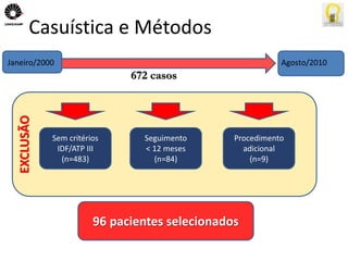 Casuística e Métodos 
Janeiro/2000 Agosto/2010 
672 casos 
Sem critérios 
IDF/ATP III 
(n=483) 
Seguimento 
< 12 meses 
(n=84) 
Procedimento 
adicional 
(n=9) 
EXCLUSÃO 
96 pacientes selecionados 
 